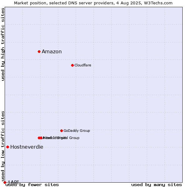 Market position of Amazon vs. Hostneverdie vs. 1API