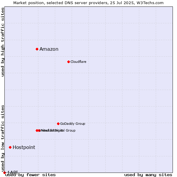 Market position of Amazon vs. Hostpoint vs. 1API