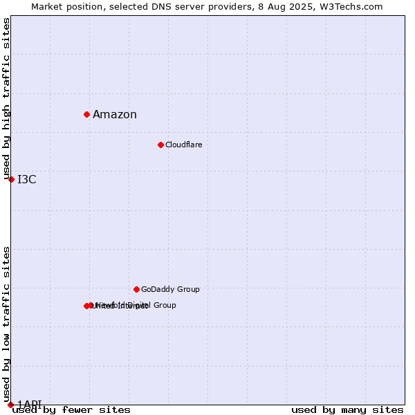 Market position of Amazon vs. I3C vs. 1API