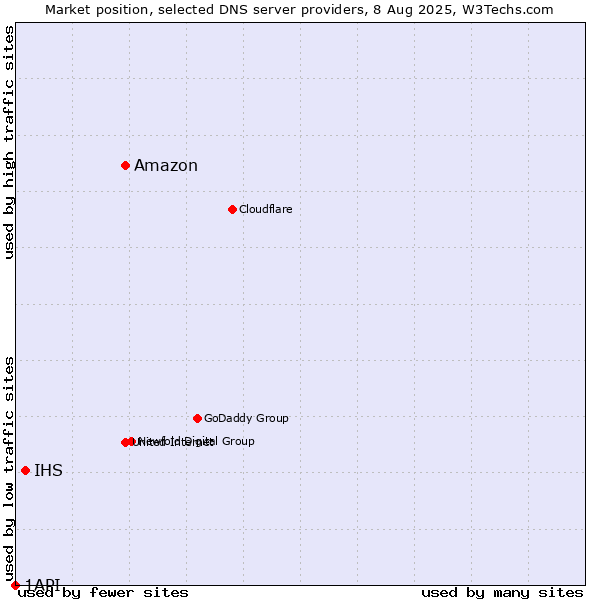 Market position of Amazon vs. IHS vs. 1API