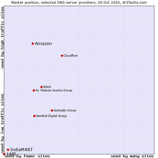 Market position of Amazon vs. IndiaMART vs. 1API
