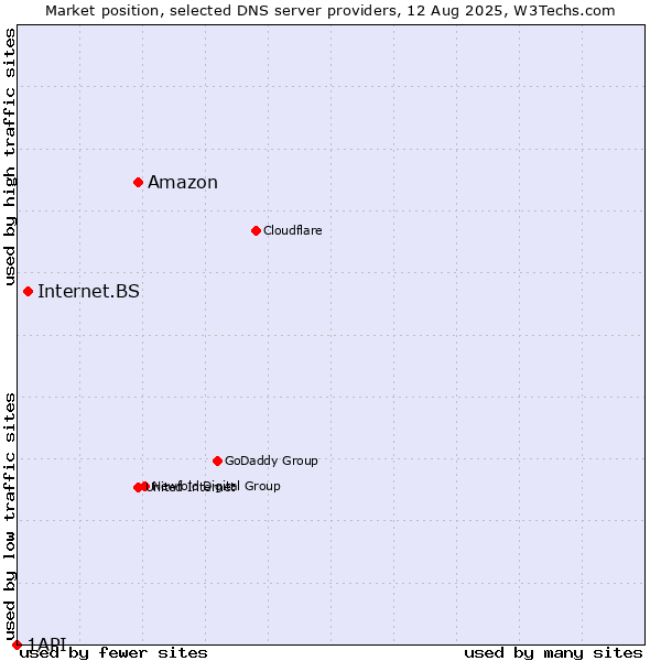 Market position of Amazon vs. Internet.BS vs. 1API