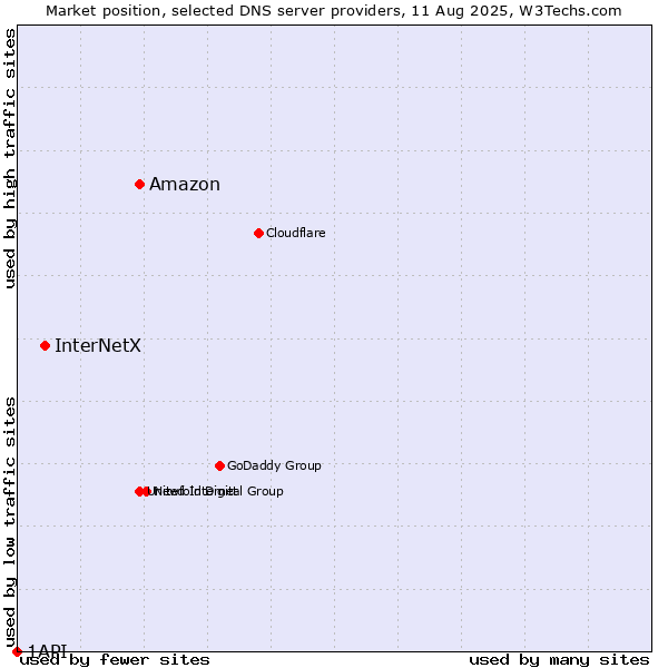 Market position of Amazon vs. InterNetX vs. 1API