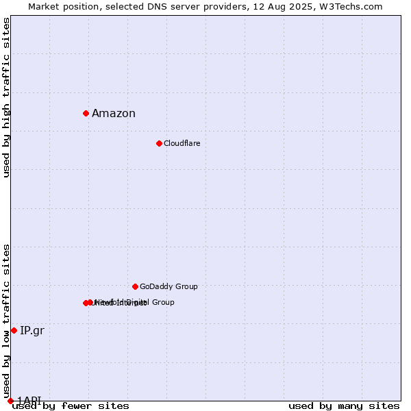 Market position of Amazon vs. IP.gr vs. 1API