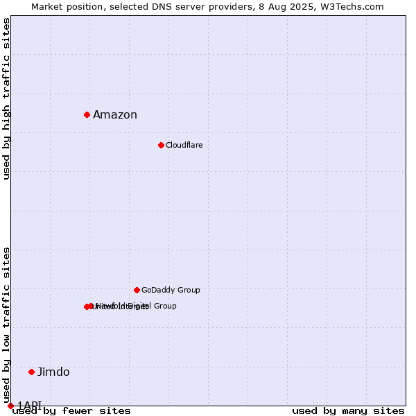 Market position of Amazon vs. Jimdo vs. 1API