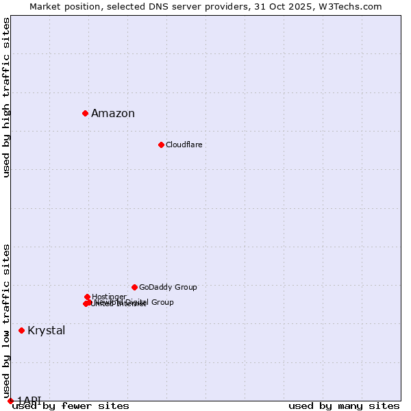 Market position of Amazon vs. Krystal vs. 1API