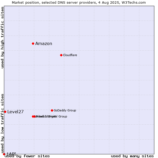 Market position of Amazon vs. Level27 vs. 1API