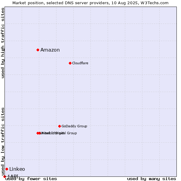 Market position of Amazon vs. Linkeo vs. 1API
