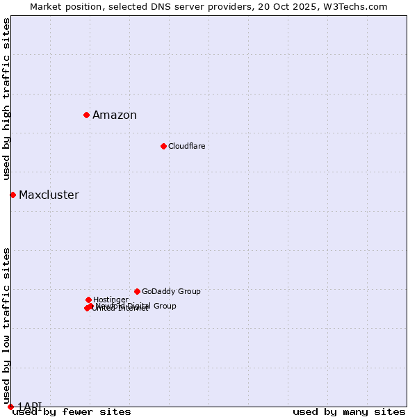 Market position of Amazon vs. Maxcluster vs. 1API
