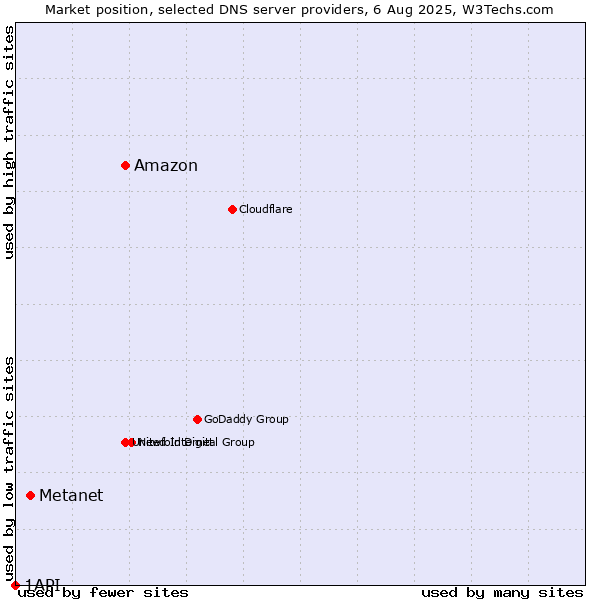 Market position of Amazon vs. Metanet vs. 1API