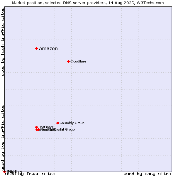 Market position of Amazon vs. Mivitec vs. 1API