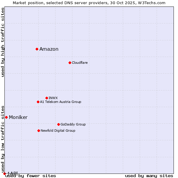 Market position of Amazon vs. Moniker vs. 1API