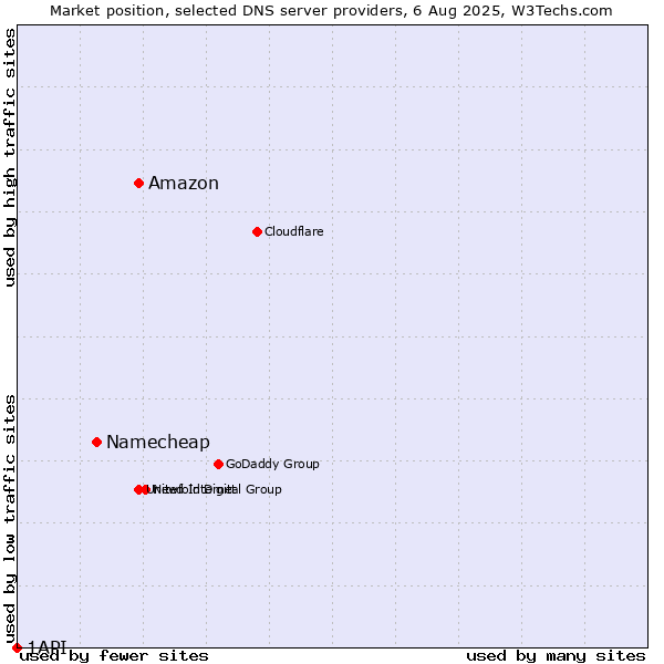 Market position of Amazon vs. Namecheap vs. 1API