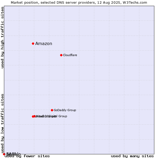 Market position of Amazon vs. Nanelo vs. 1API