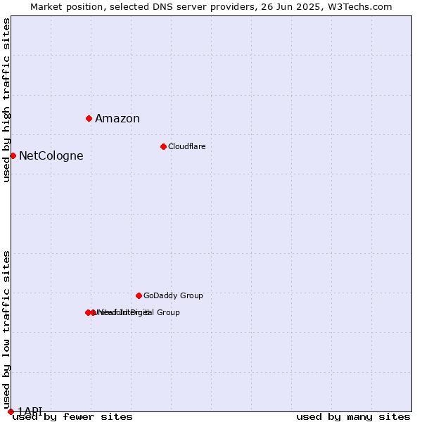 Market position of Amazon vs. NetCologne vs. 1API