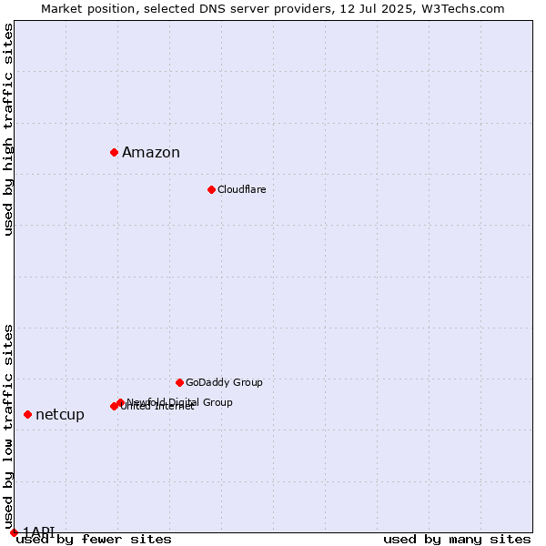 Market position of Amazon vs. netcup vs. 1API