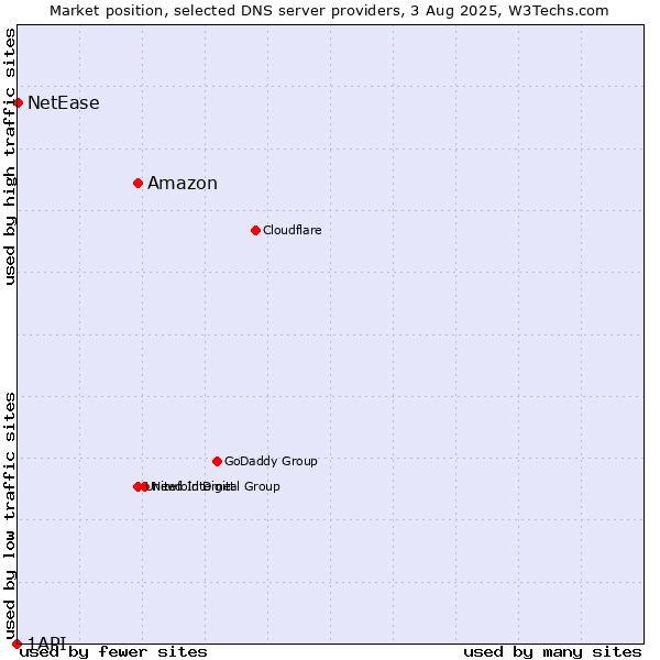 Market position of Amazon vs. NetEase vs. 1API