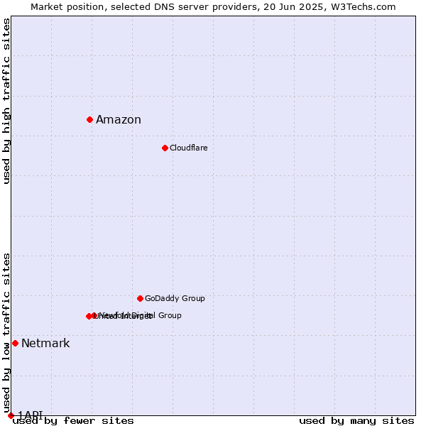 Market position of Amazon vs. Netmark vs. 1API