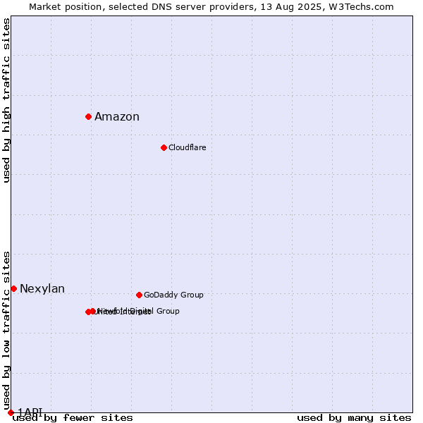 Market position of Amazon vs. Nexylan vs. 1API
