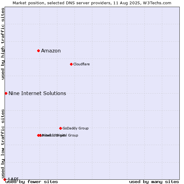 Market position of Amazon vs. Nine Internet Solutions vs. 1API