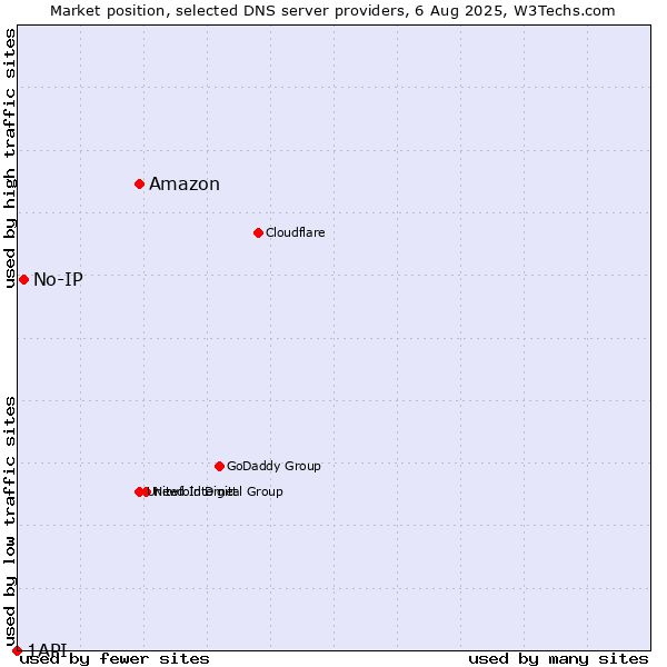 Market position of Amazon vs. No-IP vs. 1API