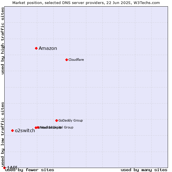 Market position of Amazon vs. o2switch vs. 1API