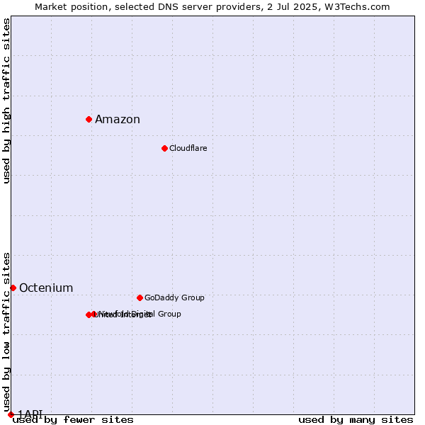 Market position of Amazon vs. Octenium vs. 1API