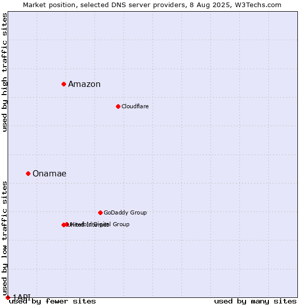 Market position of Amazon vs. Onamae vs. 1API