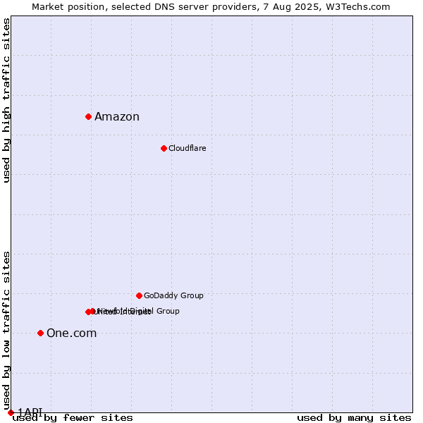 Market position of Amazon vs. One.com vs. 1API
