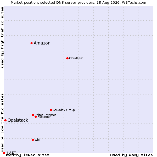 Market position of Amazon vs. Opalstack vs. 1API