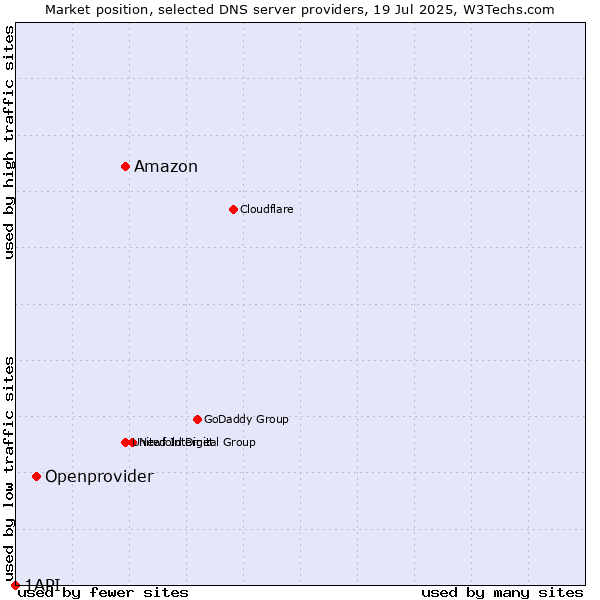 Market position of Amazon vs. Openprovider vs. 1API