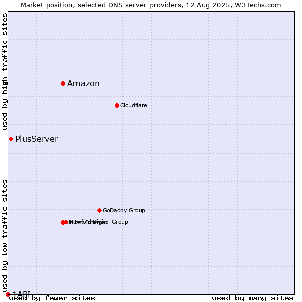 Market position of Amazon vs. PlusServer vs. 1API