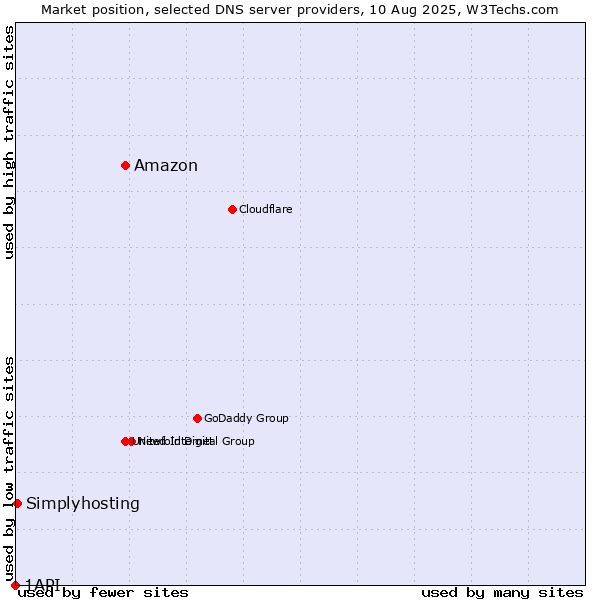 Market position of Amazon vs. Simplyhosting vs. 1API