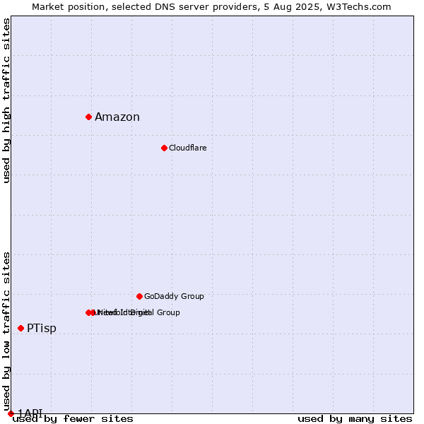 Market position of Amazon vs. PTisp vs. 1API