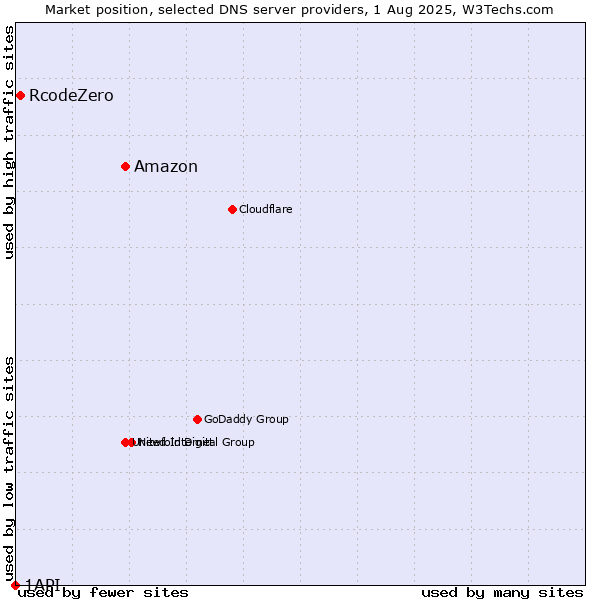 Market position of Amazon vs. RcodeZero vs. 1API