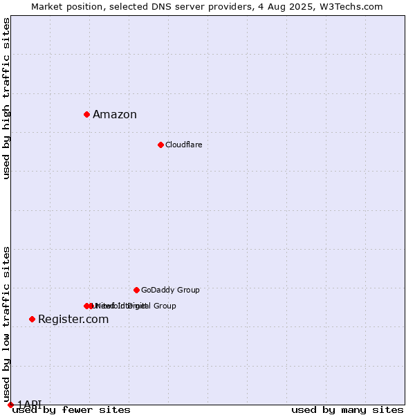 Market position of Amazon vs. Register.com vs. 1API