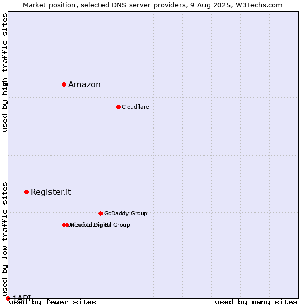 Market position of Amazon vs. Register.it vs. 1API