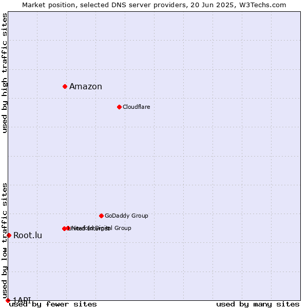 Market position of Amazon vs. Root.lu vs. 1API