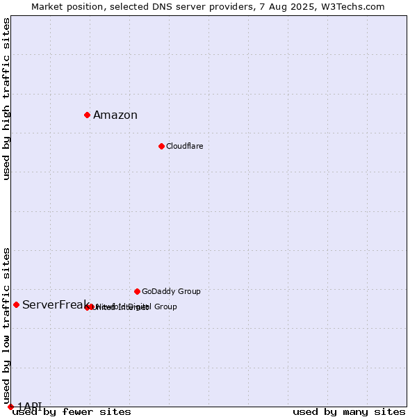 Market position of Amazon vs. ServerFreak vs. 1API