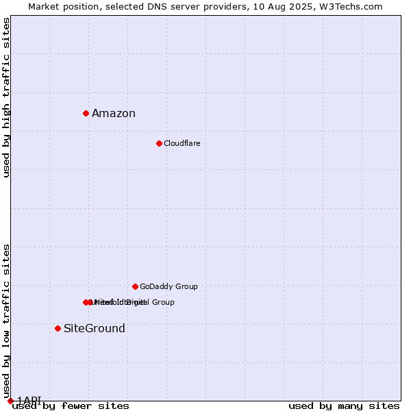 Market position of Amazon vs. SiteGround vs. 1API