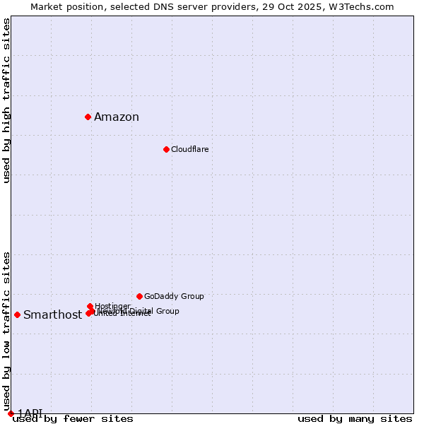Market position of Amazon vs. Smarthost vs. 1API