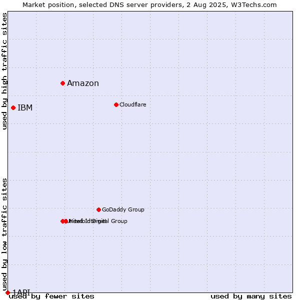 Market position of Amazon vs. IBM vs. 1API