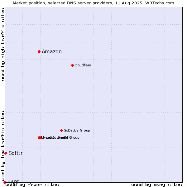 Market position of Amazon vs. Softtr vs. 1API