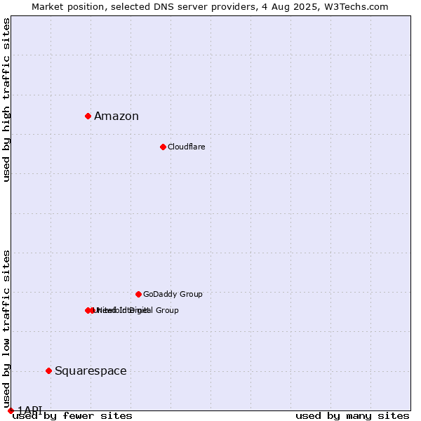Market position of Amazon vs. Squarespace vs. 1API
