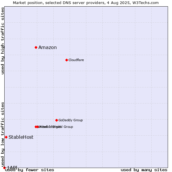 Market position of Amazon vs. StableHost vs. 1API