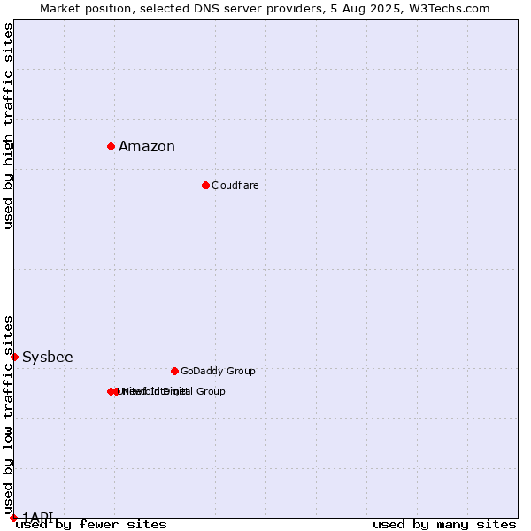 Market position of Amazon vs. Sysbee vs. 1API