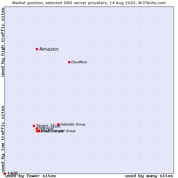 Market position of Amazon vs. team.blue vs. 1API