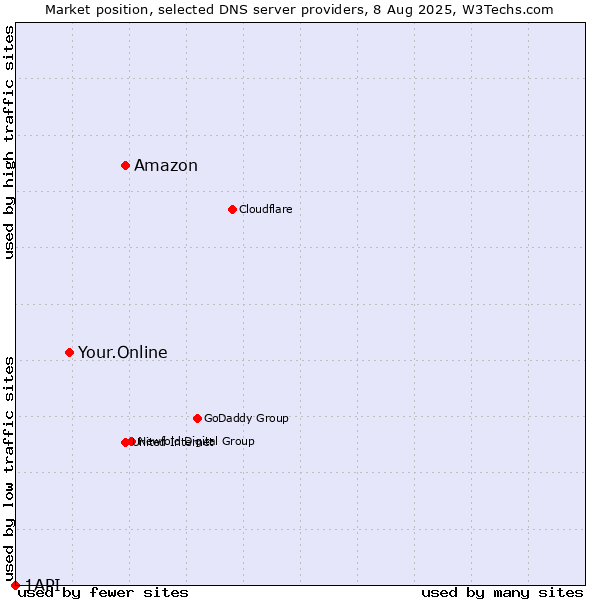 Market position of Amazon vs. Your.Online vs. 1API