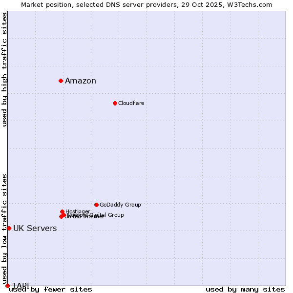 Market position of Amazon vs. UK Servers vs. 1API