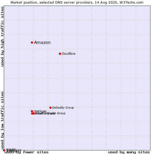 Market position of Amazon vs. Vangus vs. 1API